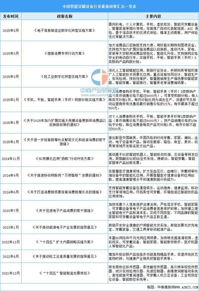 设备行业市场前景预测研究报告（简版）尊龙凯时app2025年中国智能穿戴(图6)