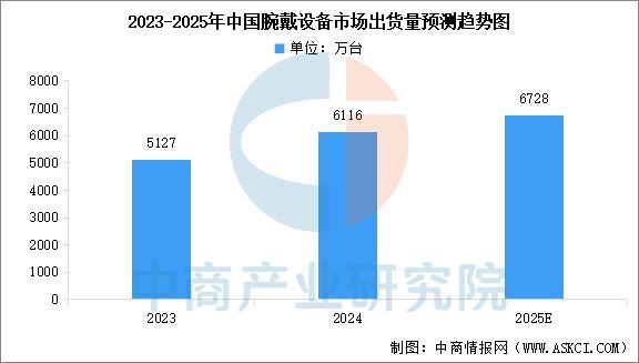 设备行业市场前景预测研究报告（简版）尊龙凯时app2025年中国智能穿戴(图8)