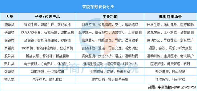 设备行业市场前景预测研究报告（简版）尊龙凯时app2025年中国智能穿戴(图4)
